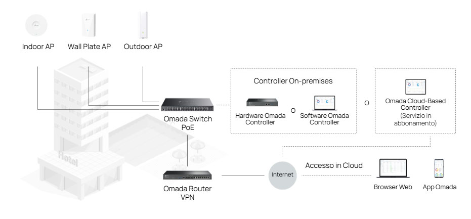 Software-Defined Networking (SDN) with Cloud Management SG5452XMPP