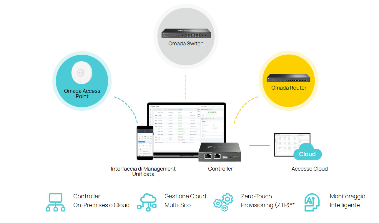 Software-Defined Networking (SDN) con gestione in Cloud SG3218XP-M2