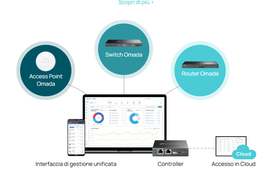 Réseau défini par logiciel (SDN) avec gestion du cloud SG3428X-M2