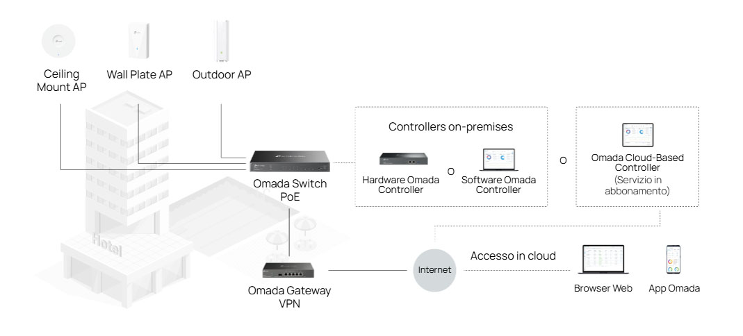 Software-Defined Networking (SDN) with Cloud management SX3206HPP