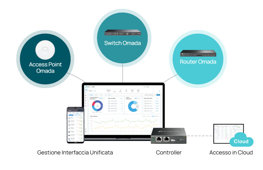 Software-Defined Networking (SDN) with Cloud management