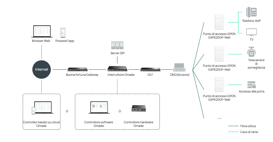 Omada Complete Optical Network Solution