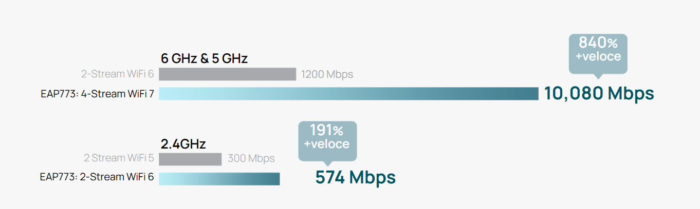 High throughput for an optimal connection experience