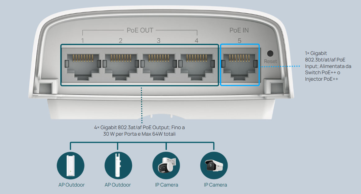 One Gigabit PoE++ In port and 4 Gigabit PoE+ Out ports