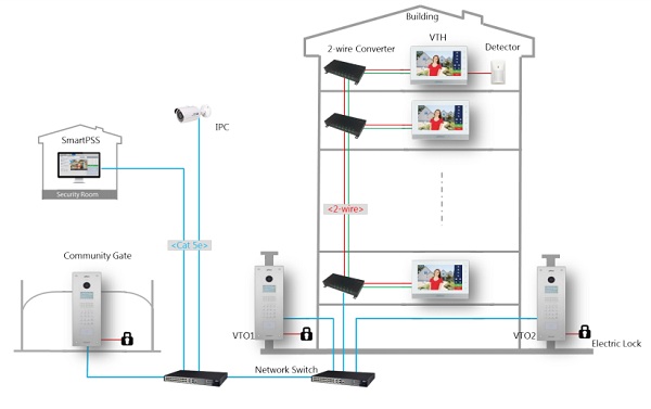 Sistema Citofonico Bifilare - Dahua