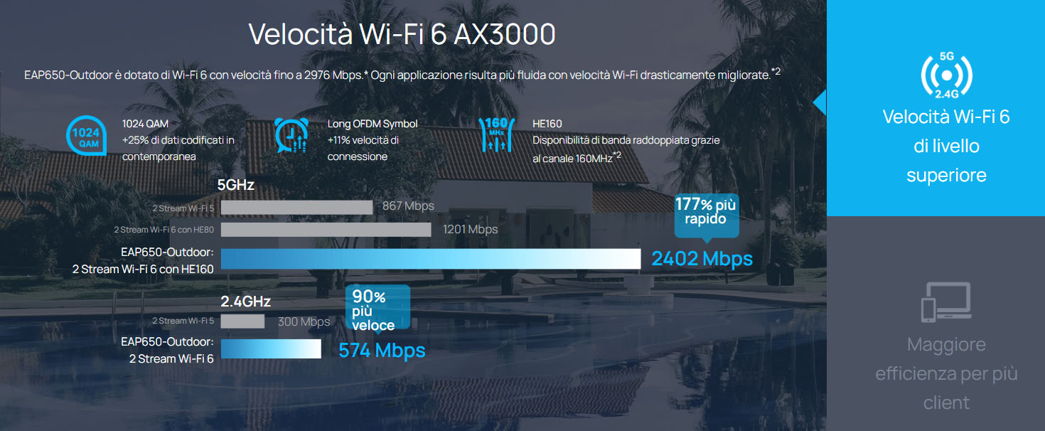 Wi-Fi 6 AX3000 EAP650-Outdoor Speed