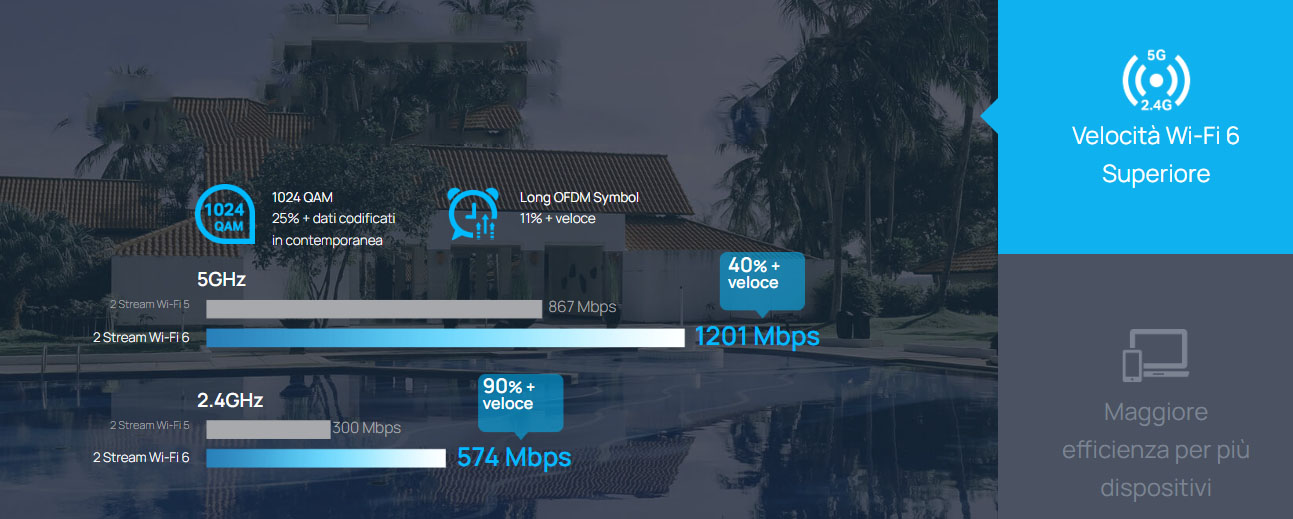 Vitesse Wi-Fi 6 supérieure