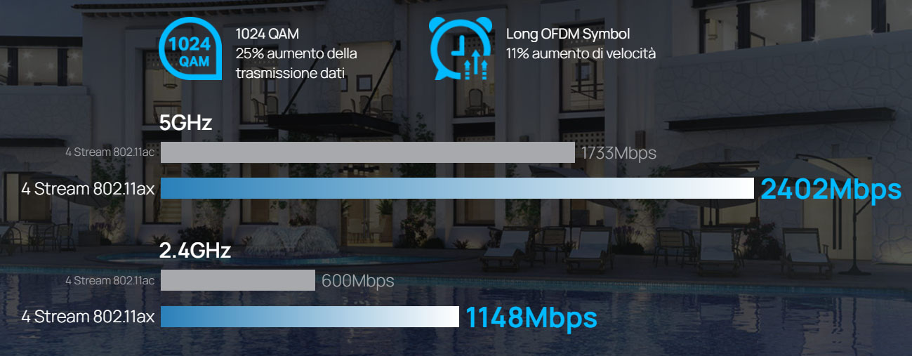 Connection speeds never seen before