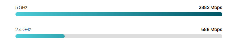 Dual-band Wi-Fi 7 transmission speed