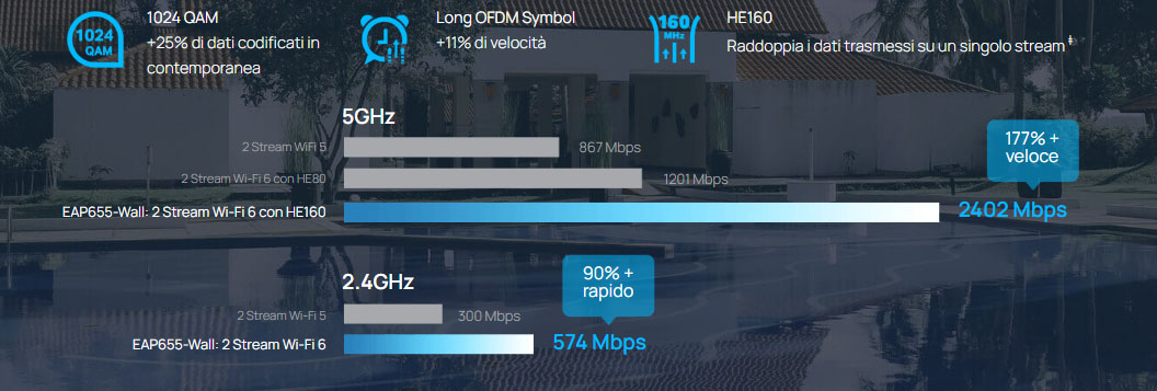 Ultra-fast Wi-Fi 6 AX3000