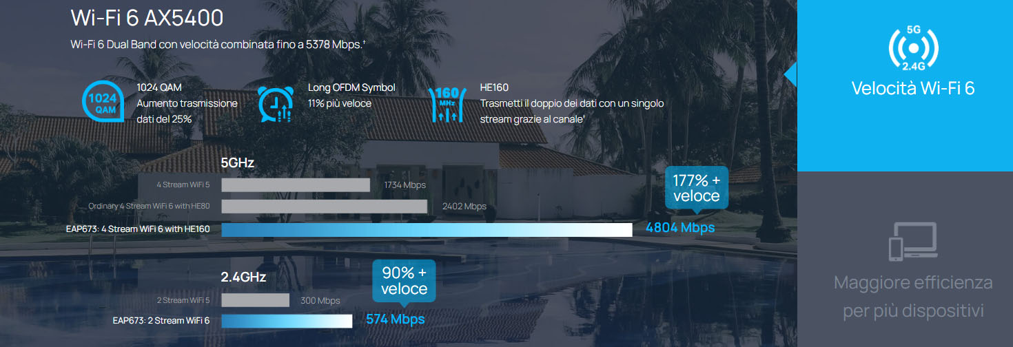 Wi-Fi 6 AX5400