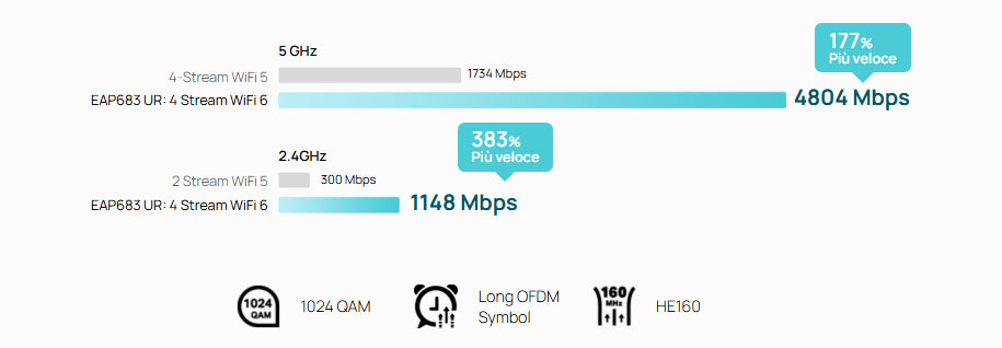 Wi-Fi 6 AX6000 Ultra-Veloce