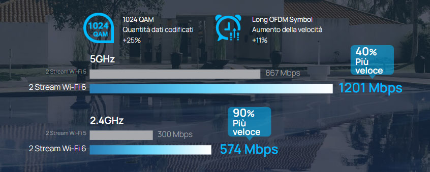 High-efficiency Wi-Fi 6