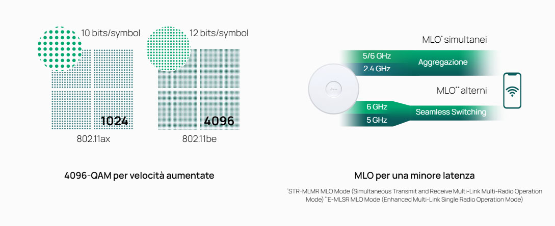 Wi-Fi 7 Increased Throughput