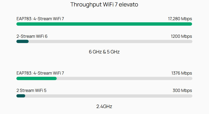 Wi-Fi 7 faster, smoother and more powerful