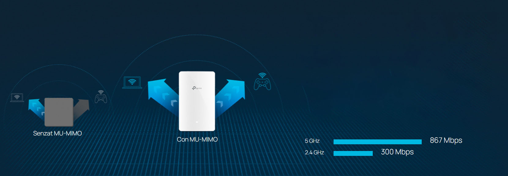 Technologie Wi-Fi double bande et MU-MIMO, vitesse et efficacité