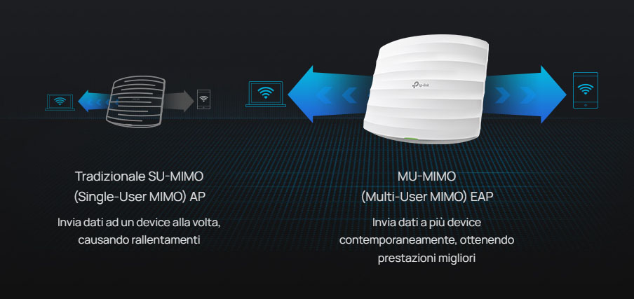 High-performance Wi-Fi with MU-MIMO technology